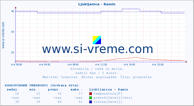 POVPREČJE :: Ljubljanica - Kamin :: temperatura | pretok | višina :: zadnji dan / 5 minut.