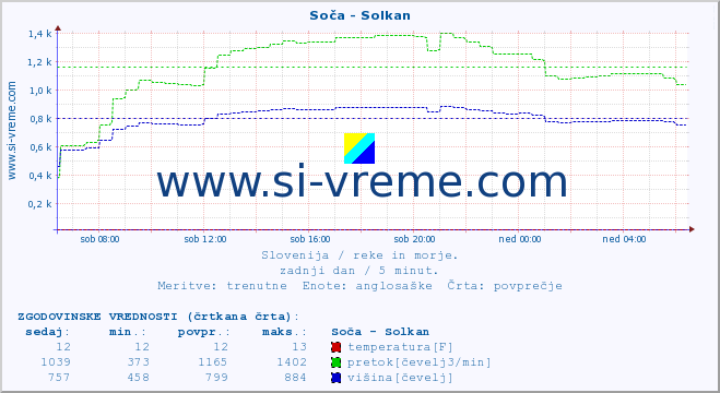 POVPREČJE :: Soča - Solkan :: temperatura | pretok | višina :: zadnji dan / 5 minut.