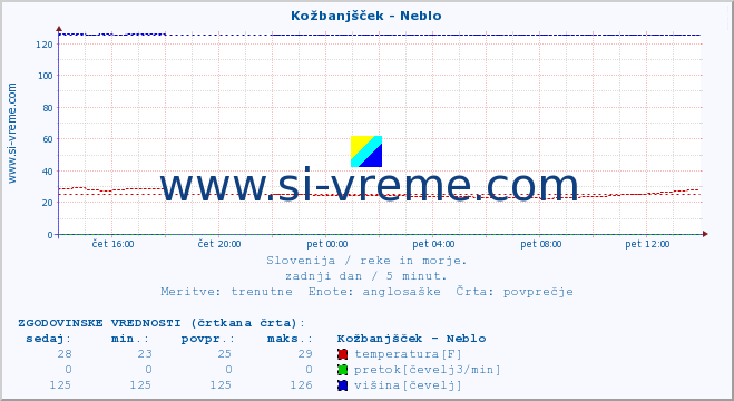 POVPREČJE :: Kožbanjšček - Neblo :: temperatura | pretok | višina :: zadnji dan / 5 minut.