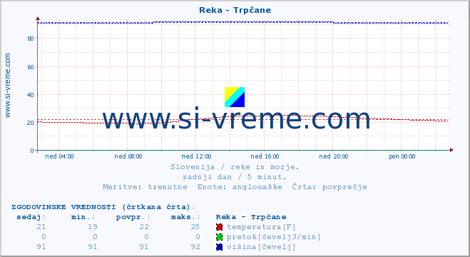 POVPREČJE :: Reka - Trpčane :: temperatura | pretok | višina :: zadnji dan / 5 minut.