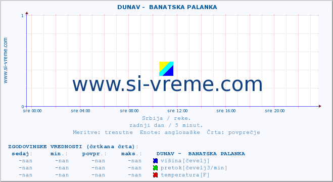 POVPREČJE ::  DUNAV -  BANATSKA PALANKA :: višina | pretok | temperatura :: zadnji dan / 5 minut.