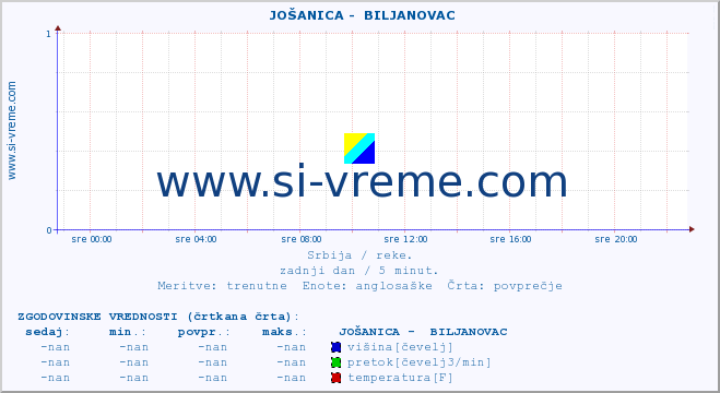 POVPREČJE ::  JOŠANICA -  BILJANOVAC :: višina | pretok | temperatura :: zadnji dan / 5 minut.