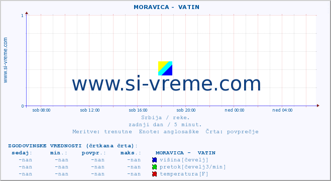 POVPREČJE ::  MORAVICA -  VATIN :: višina | pretok | temperatura :: zadnji dan / 5 minut.