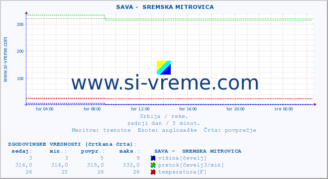 POVPREČJE ::  SAVA -  SREMSKA MITROVICA :: višina | pretok | temperatura :: zadnji dan / 5 minut.