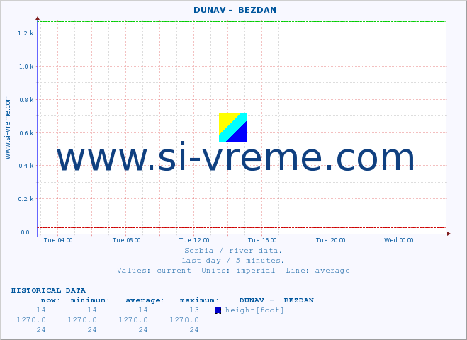  ::  DUNAV -  BEZDAN :: height |  |  :: last day / 5 minutes.