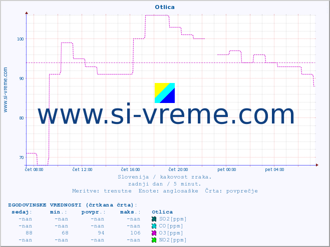 POVPREČJE :: Otlica :: SO2 | CO | O3 | NO2 :: zadnji dan / 5 minut.