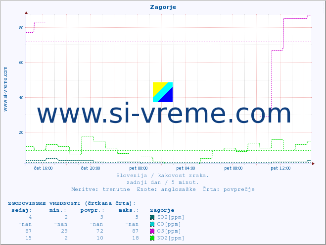 POVPREČJE :: Zagorje :: SO2 | CO | O3 | NO2 :: zadnji dan / 5 minut.