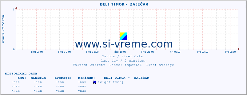  ::  BELI TIMOK -  ZAJEČAR :: height |  |  :: last day / 5 minutes.