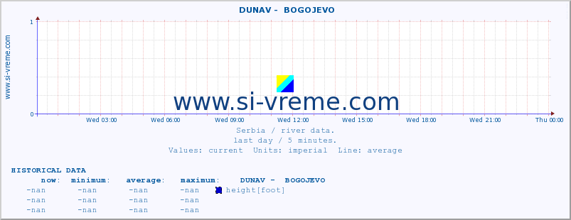  ::  DUNAV -  BOGOJEVO :: height |  |  :: last day / 5 minutes.