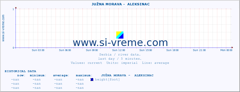  ::  JUŽNA MORAVA -  ALEKSINAC :: height |  |  :: last day / 5 minutes.