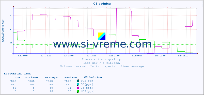  :: CE bolnica :: SO2 | CO | O3 | NO2 :: last day / 5 minutes.