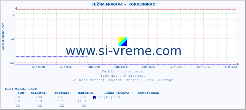  ::  JUŽNA MORAVA -  KORVINGRAD :: height |  |  :: last day / 5 minutes.