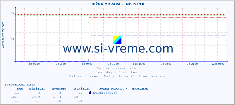  ::  JUŽNA MORAVA -  MOJSINJE :: height |  |  :: last day / 5 minutes.