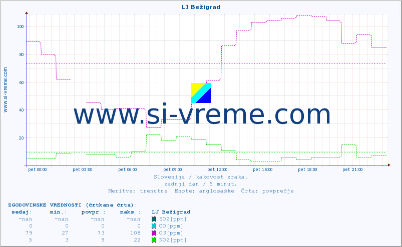 POVPREČJE :: LJ Bežigrad :: SO2 | CO | O3 | NO2 :: zadnji dan / 5 minut.