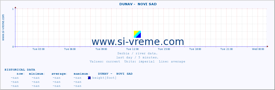  ::  DUNAV -  NOVI SAD :: height |  |  :: last day / 5 minutes.