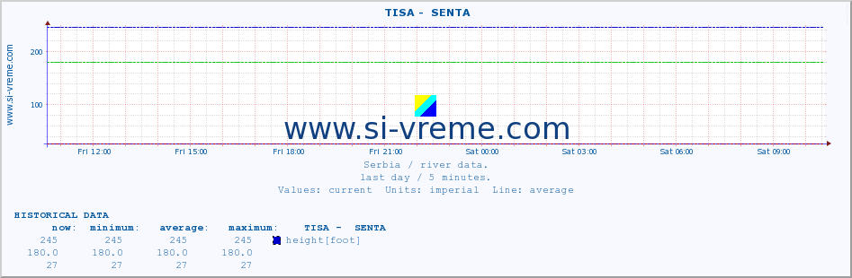  ::  TISA -  SENTA :: height |  |  :: last day / 5 minutes.