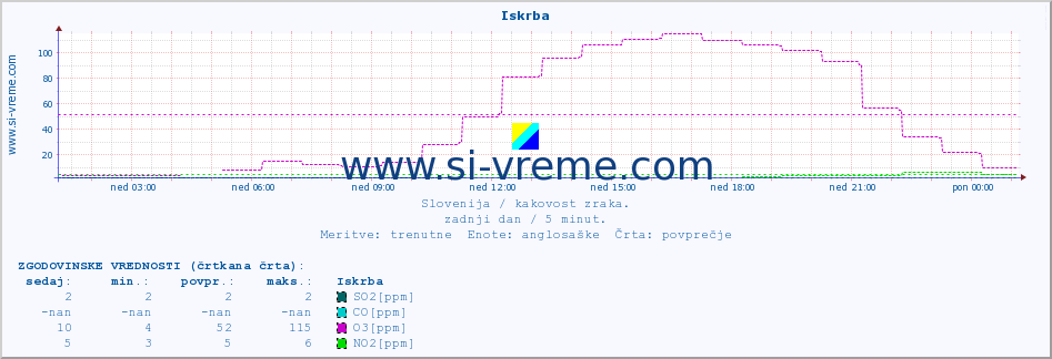 POVPREČJE :: Iskrba :: SO2 | CO | O3 | NO2 :: zadnji dan / 5 minut.