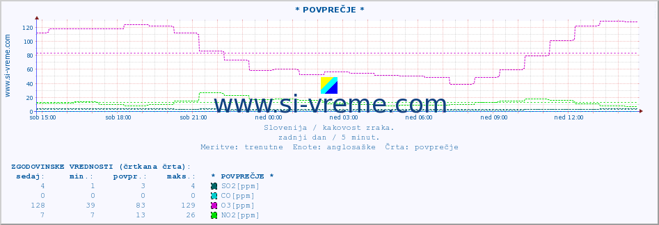 POVPREČJE :: * POVPREČJE * :: SO2 | CO | O3 | NO2 :: zadnji dan / 5 minut.