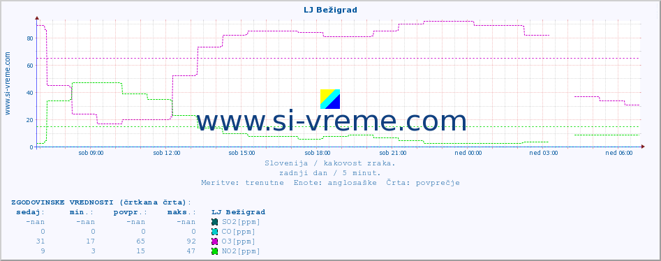 POVPREČJE :: LJ Bežigrad :: SO2 | CO | O3 | NO2 :: zadnji dan / 5 minut.