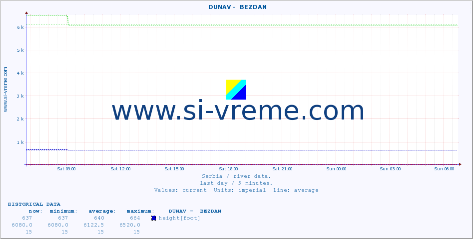  ::  DUNAV -  BEZDAN :: height |  |  :: last day / 5 minutes.