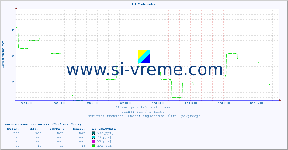 POVPREČJE :: LJ Celovška :: SO2 | CO | O3 | NO2 :: zadnji dan / 5 minut.
