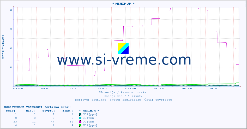 POVPREČJE :: * MINIMUM * :: SO2 | CO | O3 | NO2 :: zadnji dan / 5 minut.