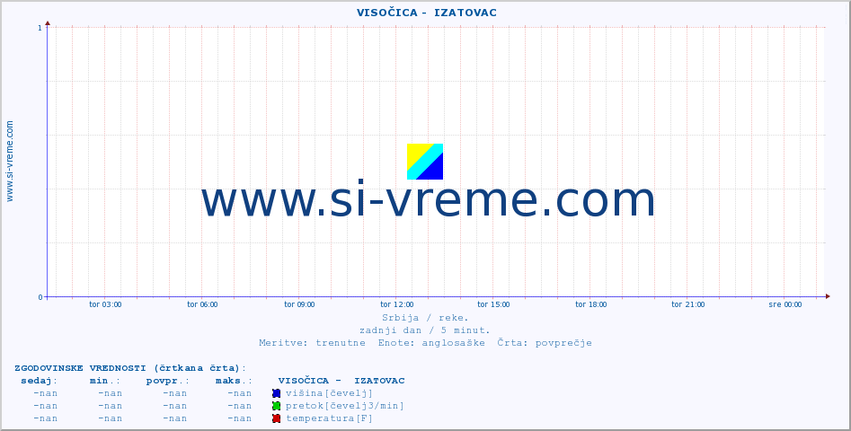 POVPREČJE ::  VISOČICA -  IZATOVAC :: višina | pretok | temperatura :: zadnji dan / 5 minut.