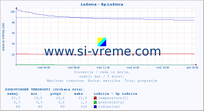 POVPREČJE :: Ložnica - Sp.Ložnica :: temperatura | pretok | višina :: zadnji dan / 5 minut.