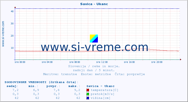 POVPREČJE :: Savica - Ukanc :: temperatura | pretok | višina :: zadnji dan / 5 minut.