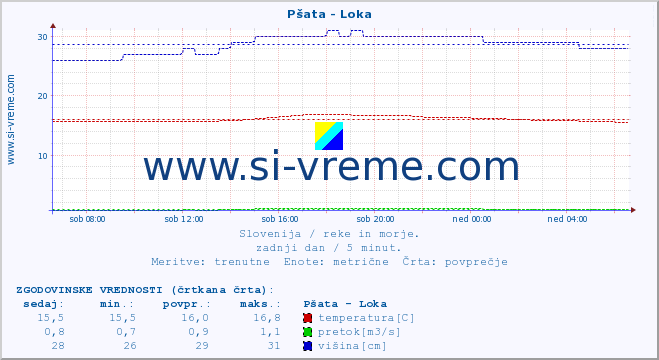 POVPREČJE :: Pšata - Loka :: temperatura | pretok | višina :: zadnji dan / 5 minut.