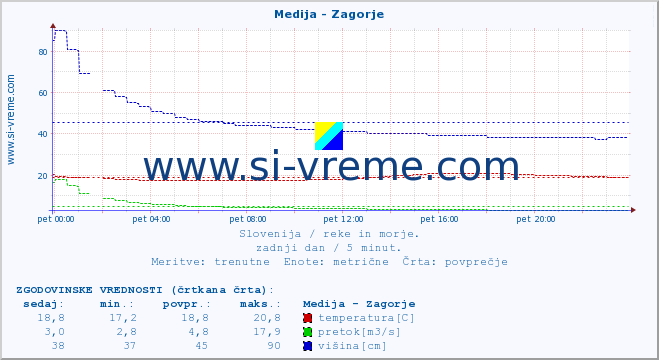 POVPREČJE :: Medija - Zagorje :: temperatura | pretok | višina :: zadnji dan / 5 minut.