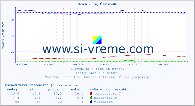 POVPREČJE :: Soča - Log Čezsoški :: temperatura | pretok | višina :: zadnji dan / 5 minut.