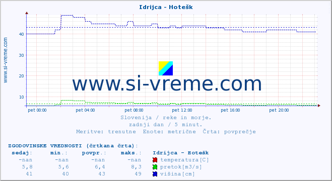 POVPREČJE :: Idrijca - Hotešk :: temperatura | pretok | višina :: zadnji dan / 5 minut.