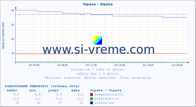 POVPREČJE :: Vipava - Vipava :: temperatura | pretok | višina :: zadnji dan / 5 minut.