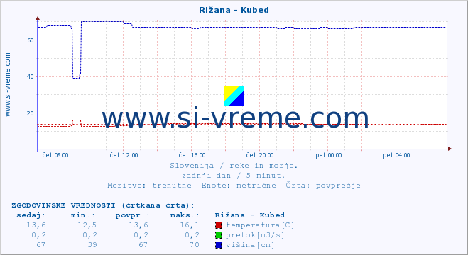 POVPREČJE :: Rižana - Kubed :: temperatura | pretok | višina :: zadnji dan / 5 minut.