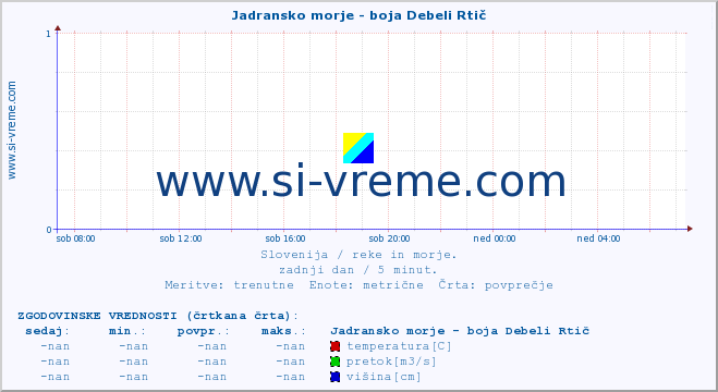 POVPREČJE :: Jadransko morje - boja Debeli Rtič :: temperatura | pretok | višina :: zadnji dan / 5 minut.