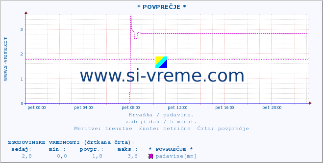 POVPREČJE :: * POVPREČJE * :: padavine :: zadnji dan / 5 minut.