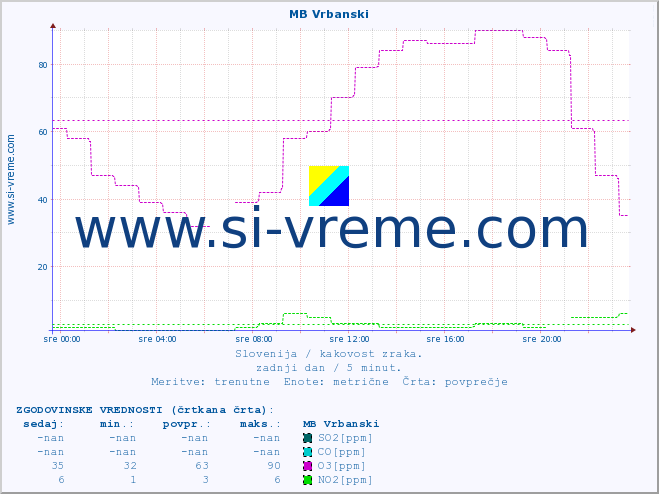 POVPREČJE :: MB Vrbanski :: SO2 | CO | O3 | NO2 :: zadnji dan / 5 minut.