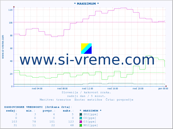 POVPREČJE :: * MAKSIMUM * :: SO2 | CO | O3 | NO2 :: zadnji dan / 5 minut.