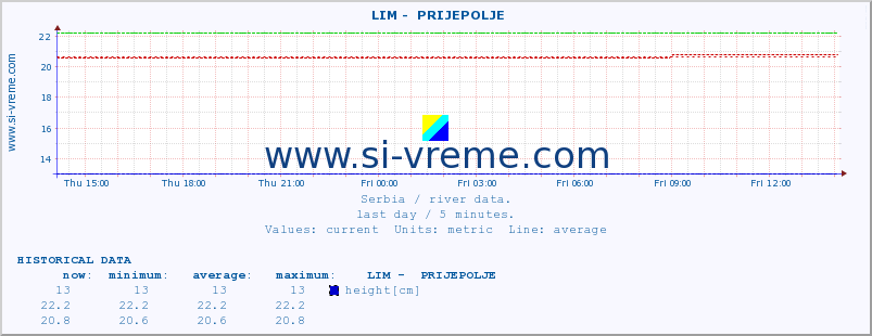  ::  LIM -  PRIJEPOLJE :: height |  |  :: last day / 5 minutes.