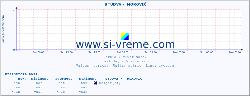  ::  STUDVA -  MOROVIĆ :: height |  |  :: last day / 5 minutes.