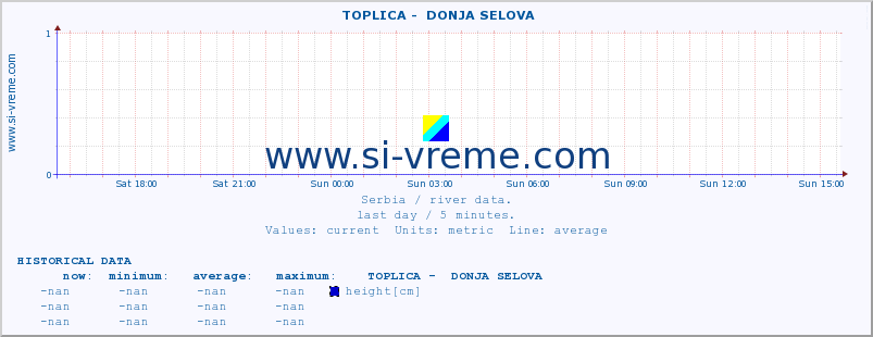  ::  TOPLICA -  DONJA SELOVA :: height |  |  :: last day / 5 minutes.