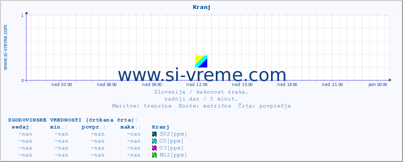 POVPREČJE :: Kranj :: SO2 | CO | O3 | NO2 :: zadnji dan / 5 minut.