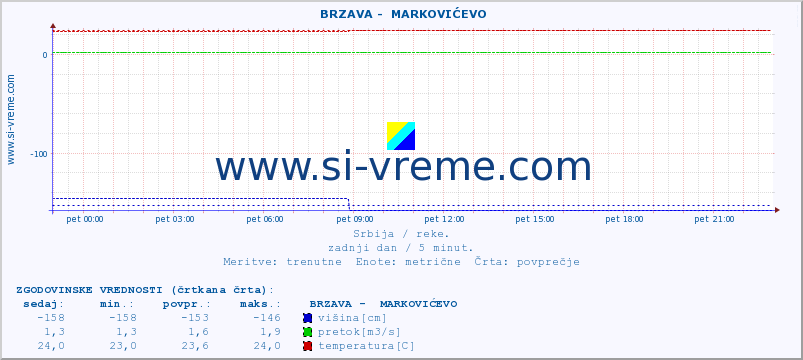 POVPREČJE ::  BRZAVA -  MARKOVIĆEVO :: višina | pretok | temperatura :: zadnji dan / 5 minut.