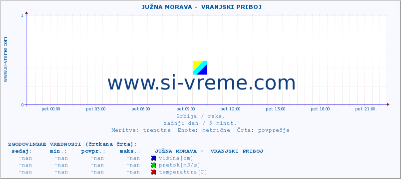 POVPREČJE ::  JUŽNA MORAVA -  VRANJSKI PRIBOJ :: višina | pretok | temperatura :: zadnji dan / 5 minut.