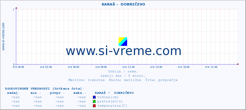 POVPREČJE ::  KARAŠ -  DOBRIČEVO :: višina | pretok | temperatura :: zadnji dan / 5 minut.