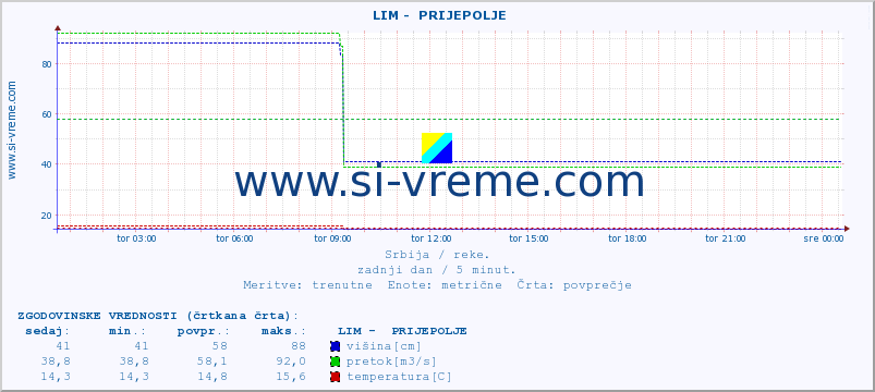 POVPREČJE ::  LIM -  PRIJEPOLJE :: višina | pretok | temperatura :: zadnji dan / 5 minut.