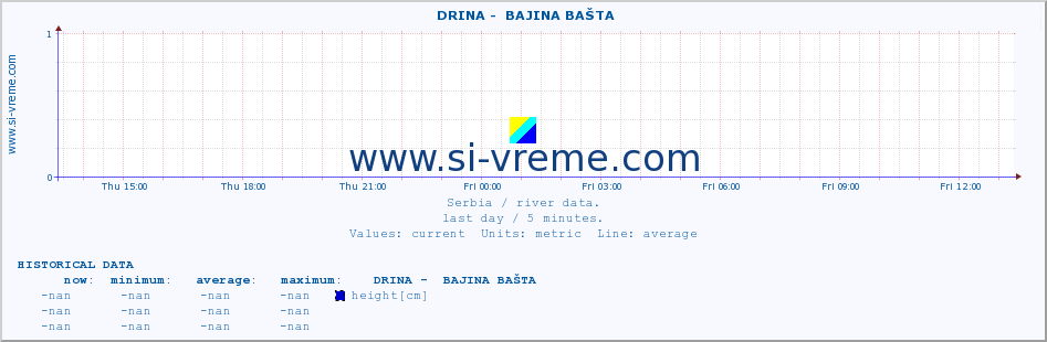  ::  DRINA -  BAJINA BAŠTA :: height |  |  :: last day / 5 minutes.