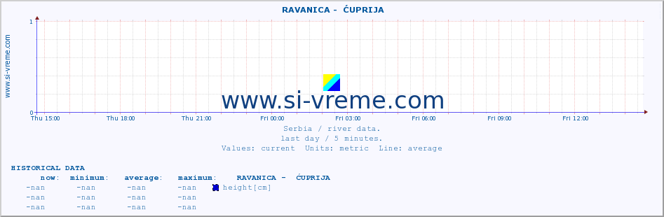  ::  RAVANICA -  ĆUPRIJA :: height |  |  :: last day / 5 minutes.