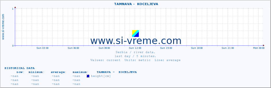  ::  TAMNAVA -  KOCELJEVA :: height |  |  :: last day / 5 minutes.